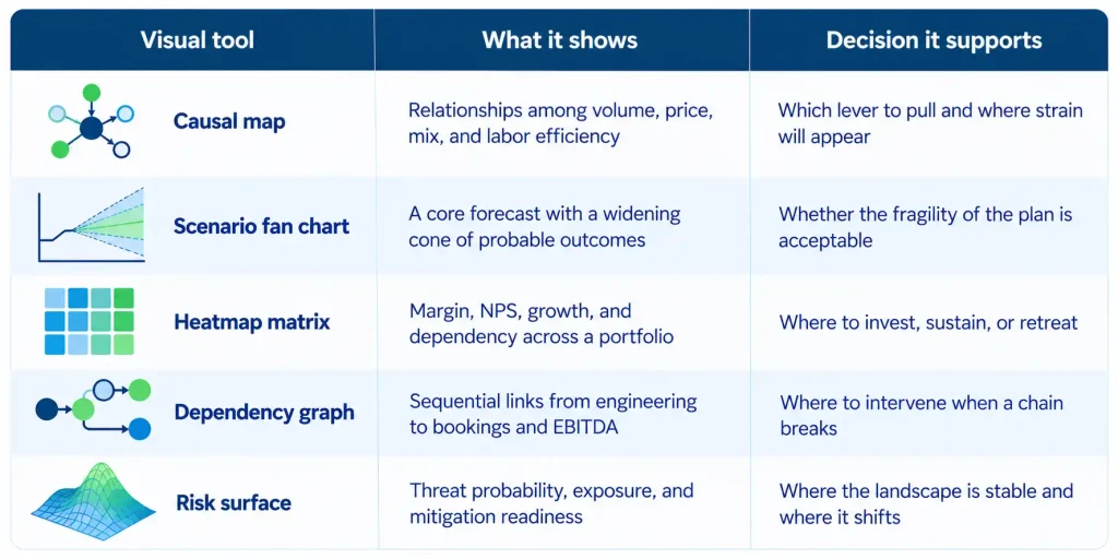 Executive dashboard design tools: causal map, scenario fan chart, heatmap matrix, dependency graph and risk surface
