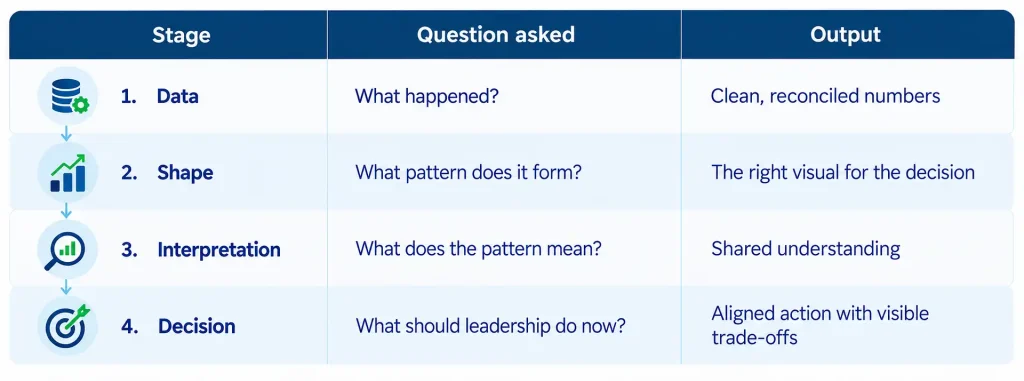 Executive dashboard design four-stage flow from data to shape, interpretation and decision for CFO reporting