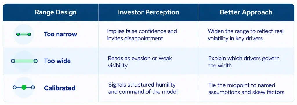Quarterly forecast guidance range design comparing too narrow, too wide and calibrated ranges and how investors perceive each
