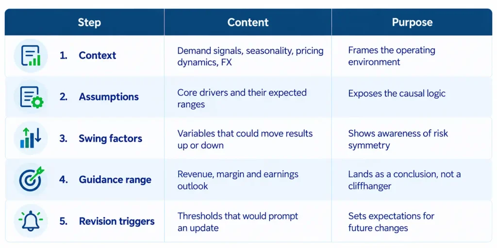 Five-step quarterly forecast guidance sequence for earnings calls: context, assumptions, swing factors, guidance range and revision triggers