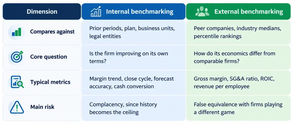 Two types of financial benchmarking compared: internal benchmarking vs external benchmarking by comparison basis, core question, metrics and risk