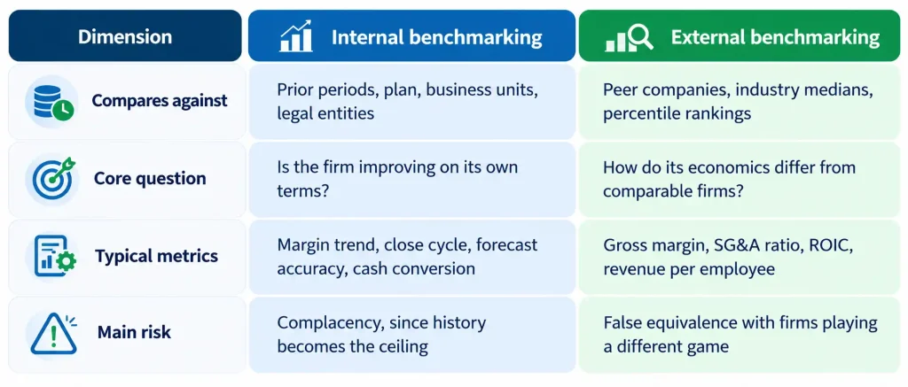 Internal vs external financial benchmarking table showing what each compares against, typical CFO metrics and main risks