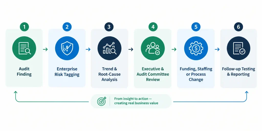 Internal audit findings process from enterprise risk tagging and root-cause analysis to audit committee review and follow-up testing