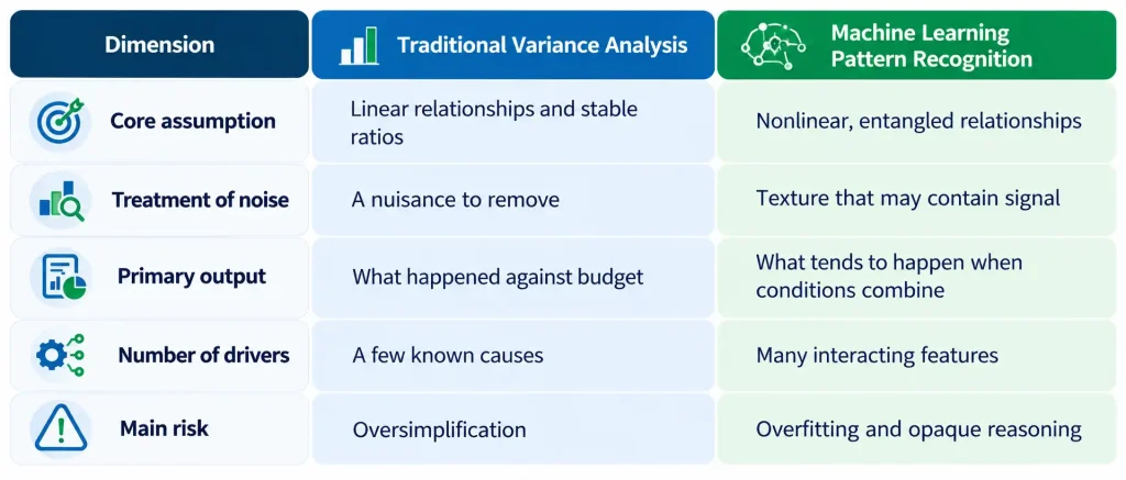 Comparison of traditional variance analysis and machine learning pattern recognition in FP&A by assumptions, noise, output, drivers and risk
