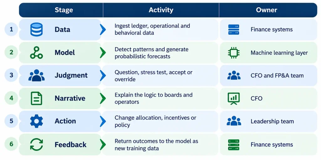 Six-stage AI forecasting workflow in finance: data, model, judgment, narrative, action and feedback, with owners from finance systems to CFO