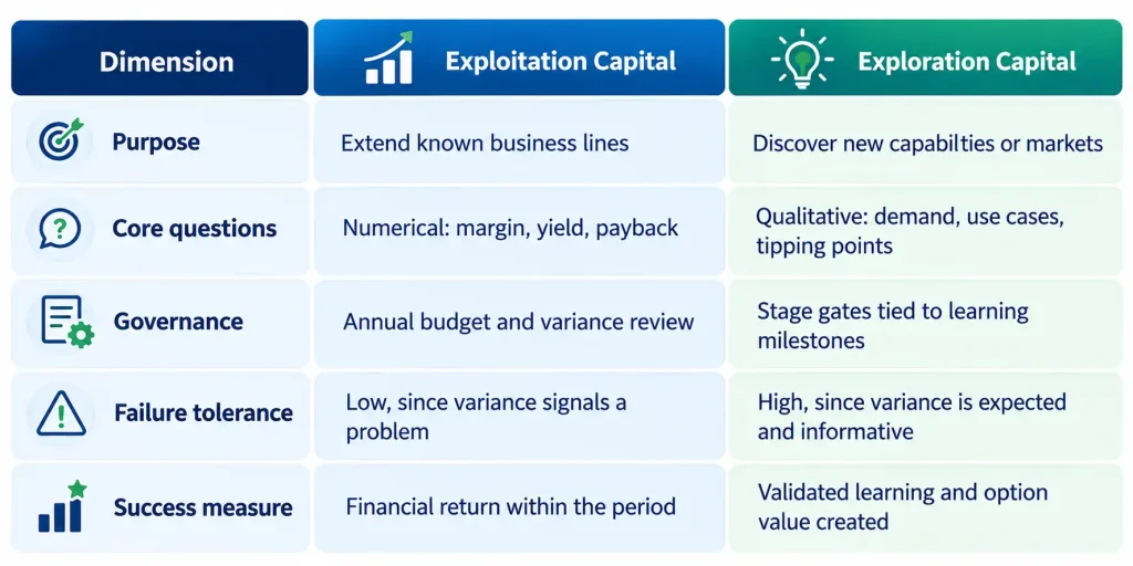 Exploitation vs exploration capital comparison table showing how CFOs plan capital to improve return on innovation
