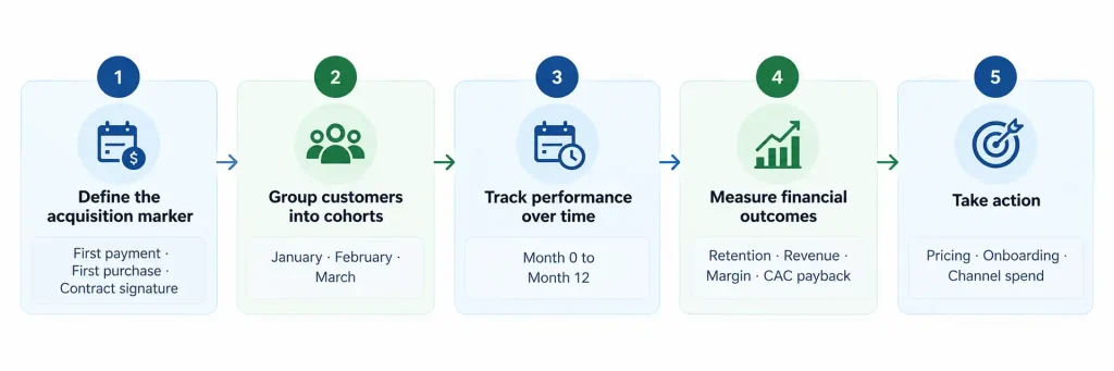 Five-step cohort analysis process: define the acquisition marker, group customers, track performance, measure outcomes, act
