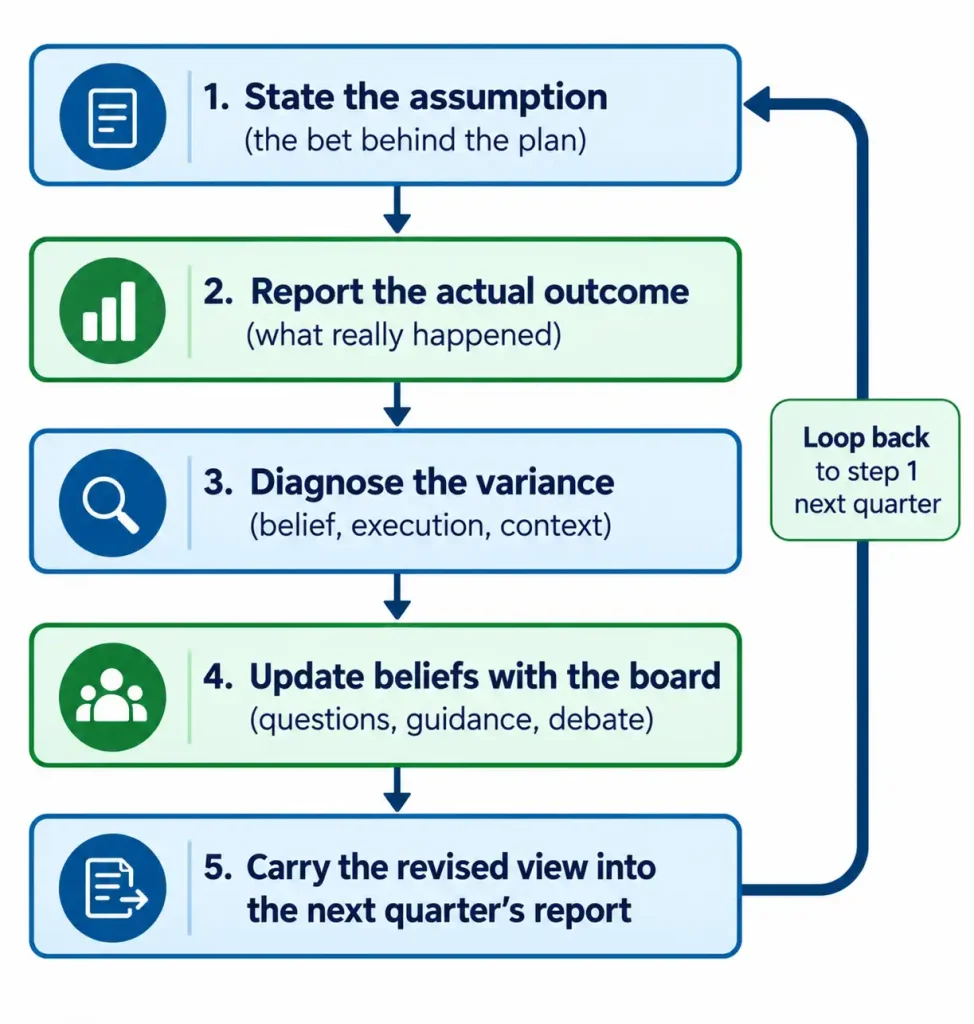Board reporting learning loop showing five steps from stating assumptions to updating beliefs with the board each quarter