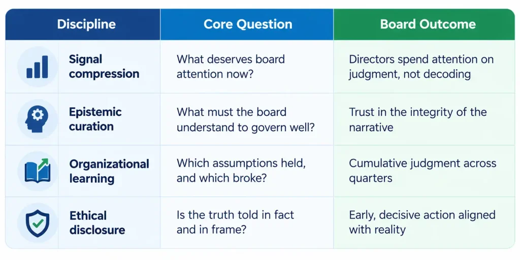 Board reporting best practices table showing signal compression, epistemic curation, organizational learning and ethical disclosure