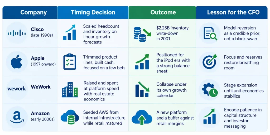 CFO strategic patience case studies comparing timing decisions at Cisco, Apple, WeWork and Amazon, with outcomes and lessons for the CFO