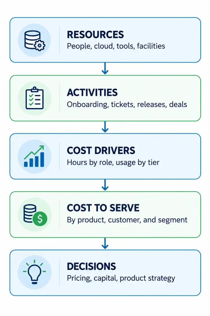 Activity-based cost accounting flow from resources and activities to cost drivers, cost to serve and decisions