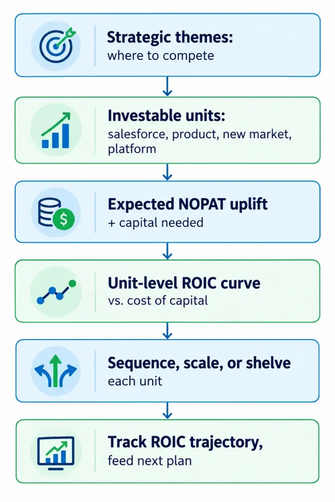 Capital allocation strategy flowchart showing the ROIC planning loop from strategic themes and investable units to tracking ROIC