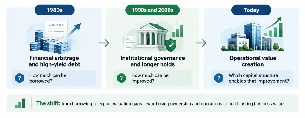 Private equity evolution from 1980s high-yield debt to institutional governance and today’s operational value creation