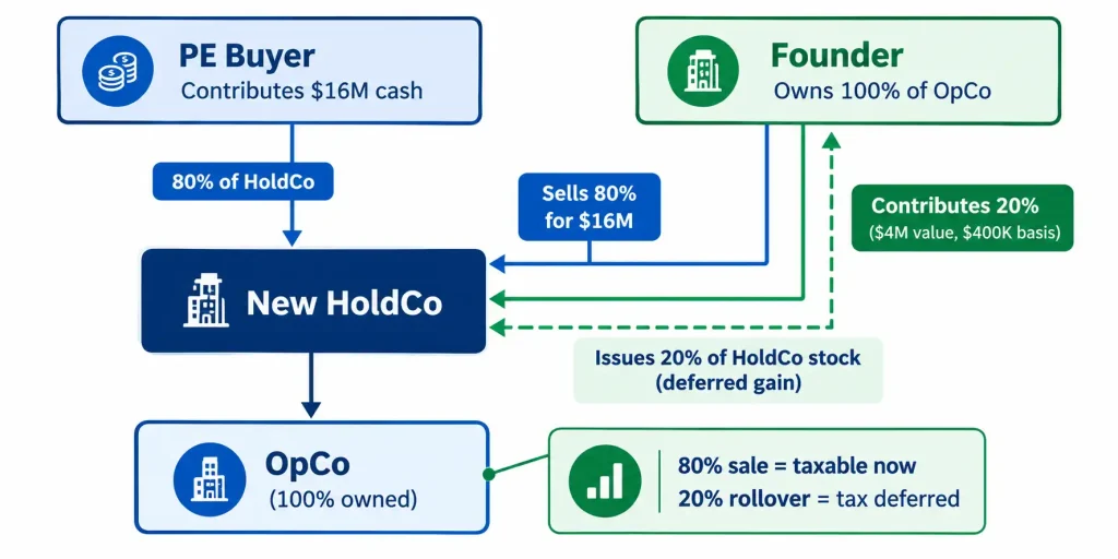 Rollover equity tax treatment diagram of a founder selling 80% of OpCo for $16M and rolling 20% into HoldCo tax deferred