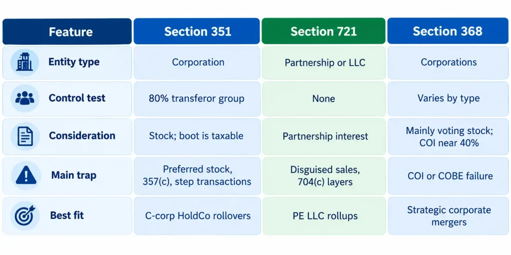 Rollover equity tax treatment comparison of Section 351, 721 and 368 by entity type, control test, main trap and best fit