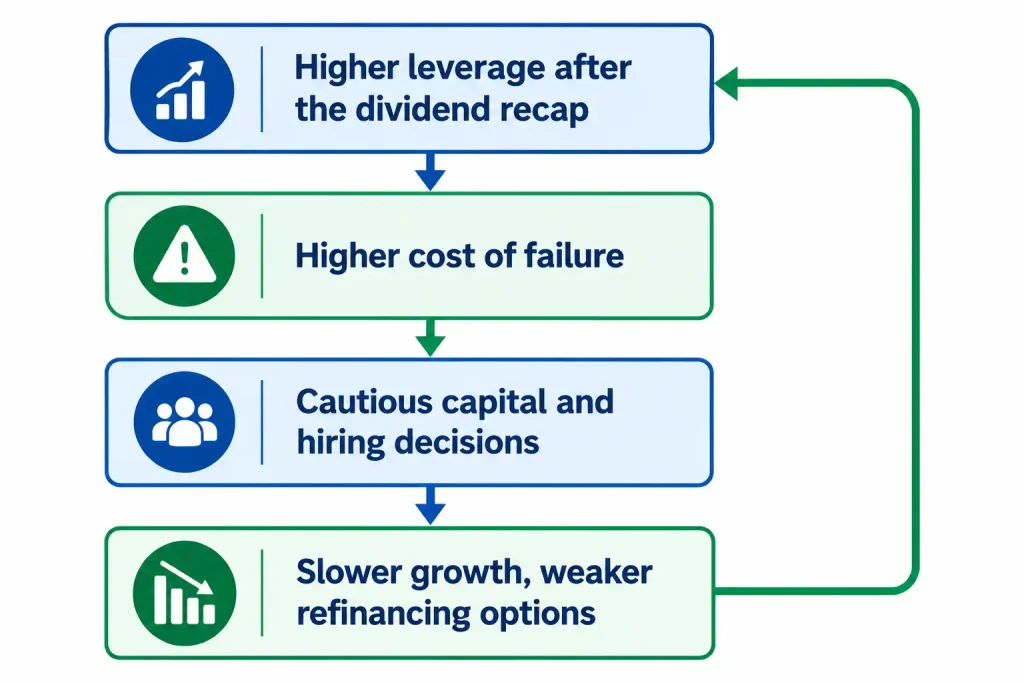 Dividend recapitalization feedback loop showing higher leverage, cost of failure, cautious decisions and slower growth