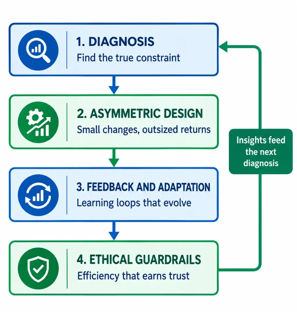 Four-part operational improvement framework: diagnosis, asymmetric design, feedback and adaptation, and ethical guardrails