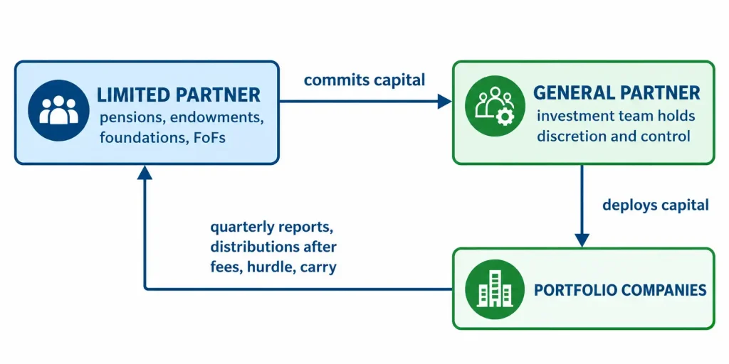 limited partner commits capital, general partner deploys it in portfolio companies and returns distributions