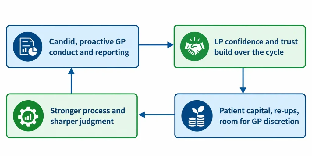 candid GP reporting builds LP confidence, which brings patient capital and stronger investment judgment