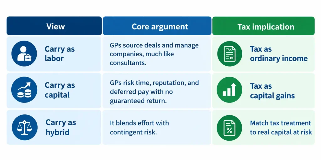 Carried interest tax debate table comparing carry as labor, capital, or hybrid and the tax treatment for each