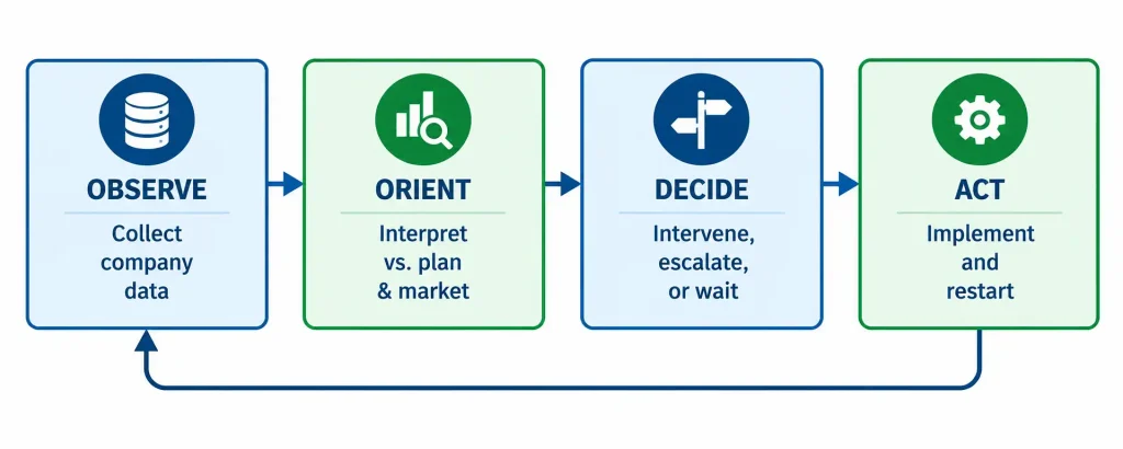 OODA feedback loop for portfolio monitoring in private equity: observe, orient, decide and act on company data