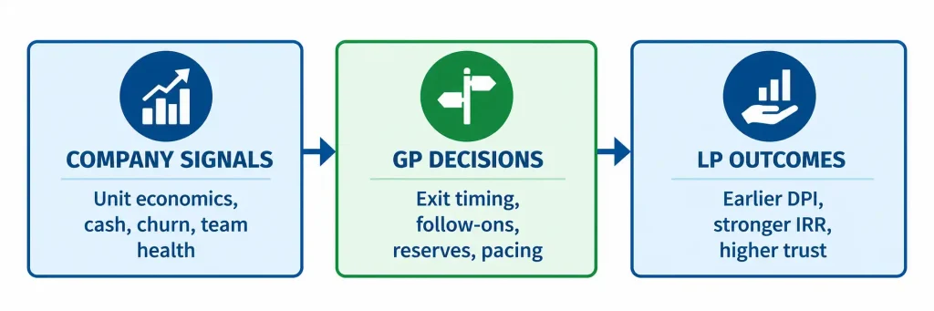 Private equity portfolio monitoring flow from company signals to GP decisions and LP outcomes such as DPI and IRR