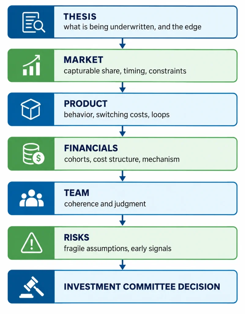 Investment memorandum structure flowing from thesis to market, product, financials, team, risks and committee decision