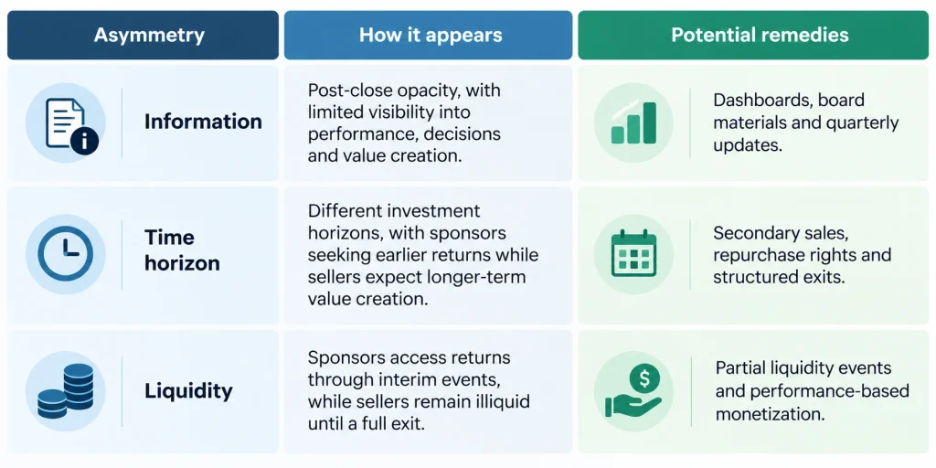 Rollover equity asymmetries between private equity sponsors and sellers: information, time horizon and liquidity, with remedies