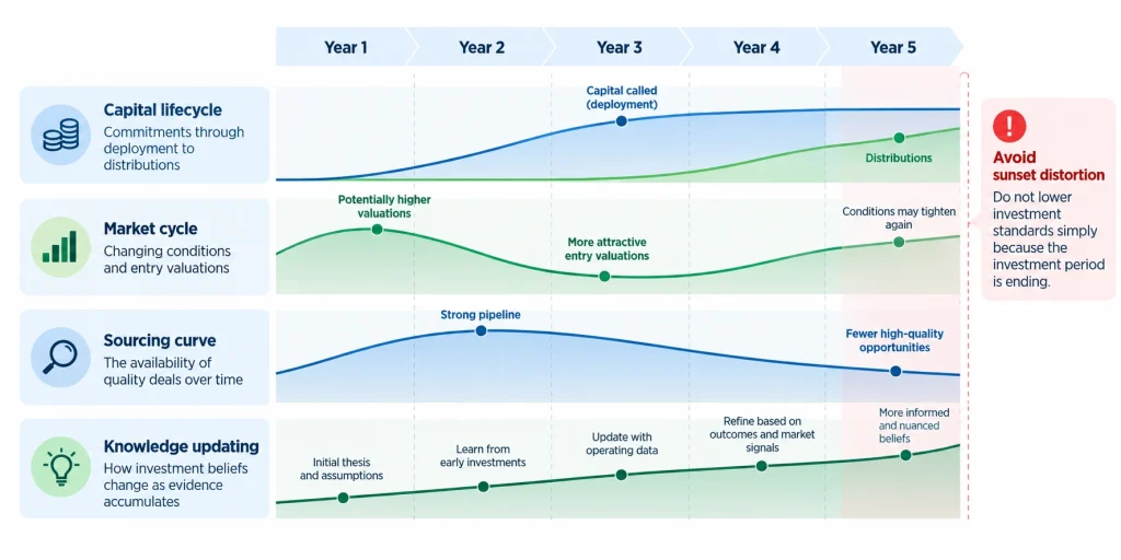 Fund investment period timeline showing capital deployment, market cycles, deal sourcing and the risk of sunset distortion