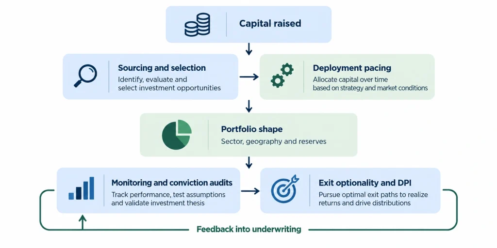 Private equity fund capital deployment cycle from capital raised to sourcing, portfolio shape, monitoring and exit DPI