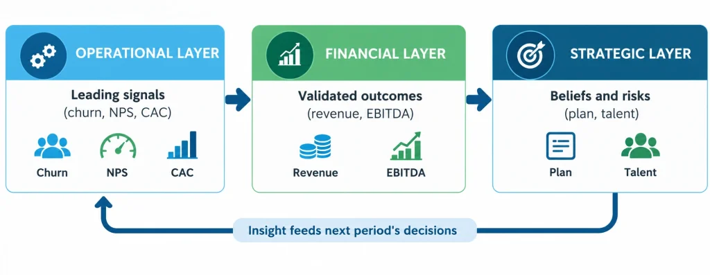 Portfolio monitoring framework with operational, financial, and strategic layers feeding insight into next period’s decisions