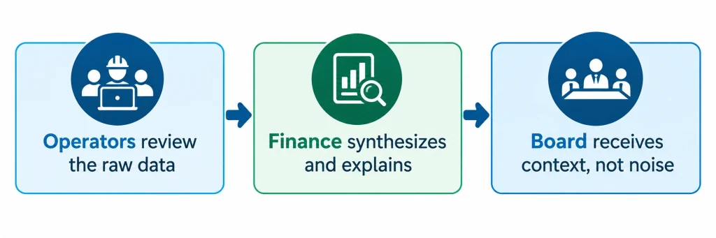 Portfolio company reporting flow: operators review raw data, finance synthesizes and explains, board receives context