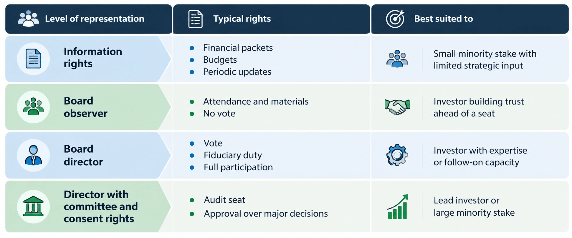 Comparison table of investor board representation levels: information rights, board observer, board director and director with consent rights
