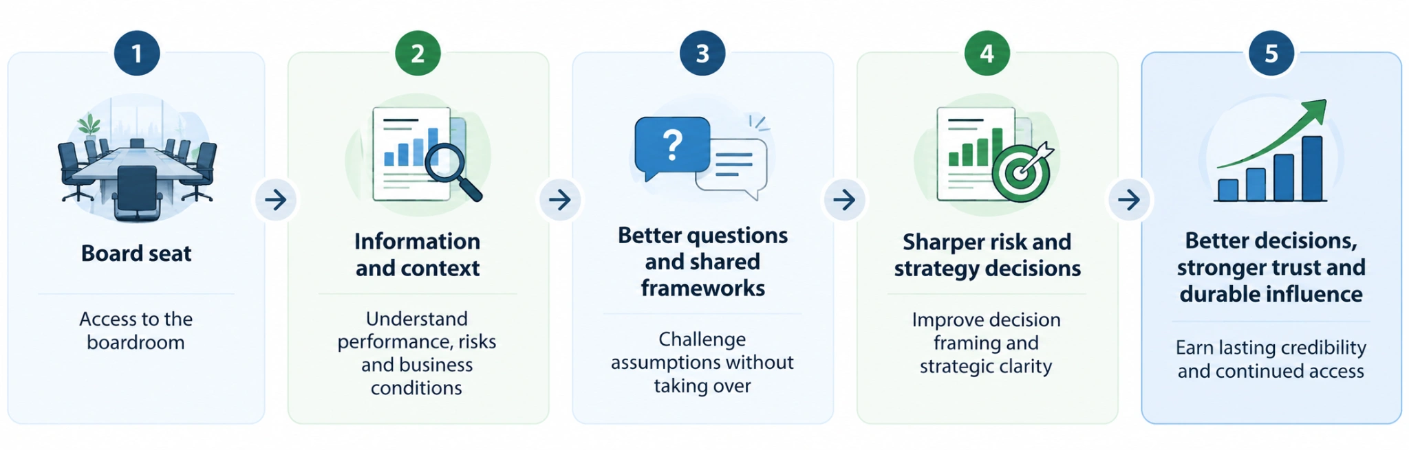 Five-step process showing how a board seat leads to better information, sharper questions, stronger strategy decisions and lasting investor influence
