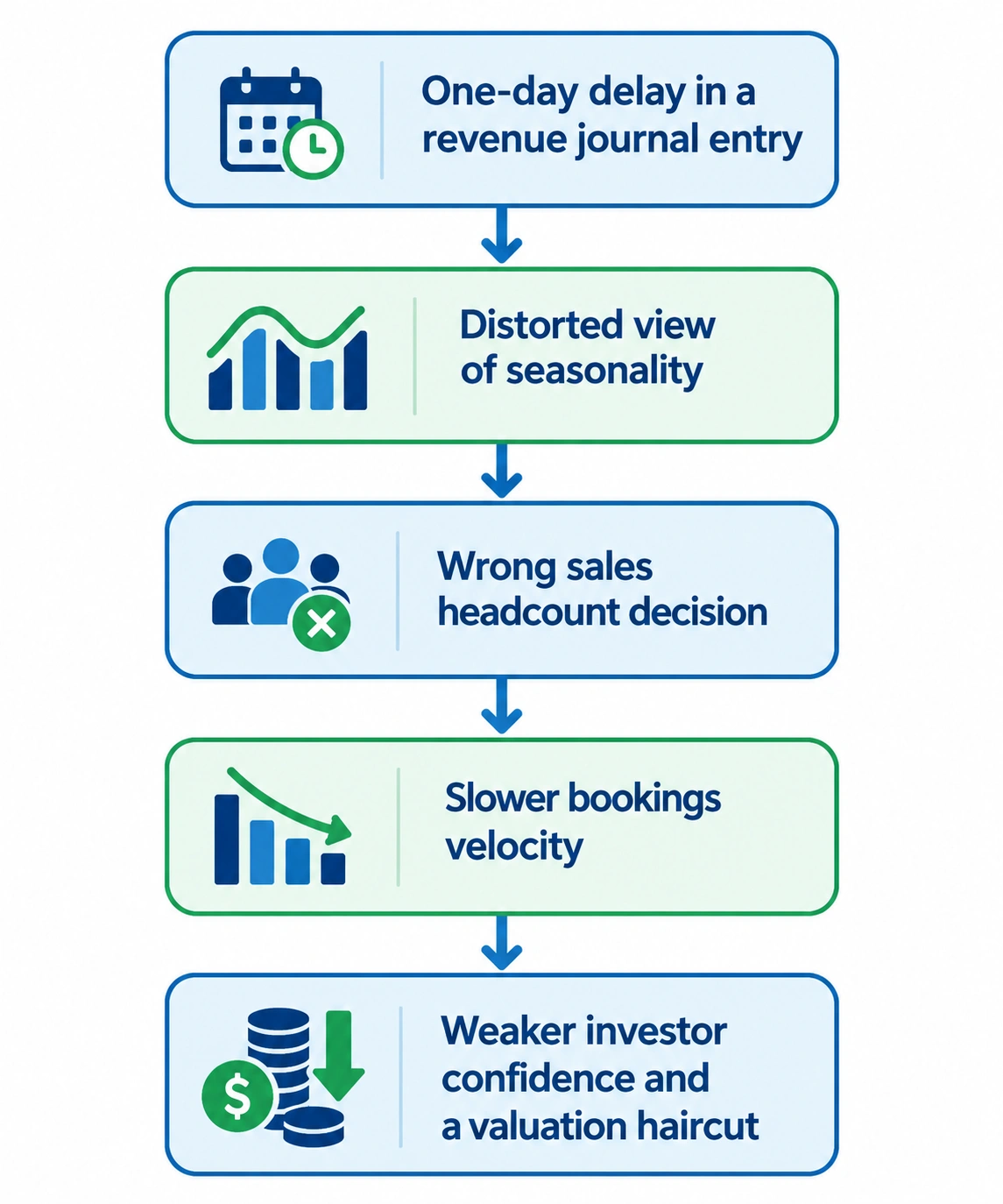 Flowchart showing how a one-day revenue journal entry delay leads to distorted seasonality, wrong headcount decisions, slower bookings and a valuation haircut