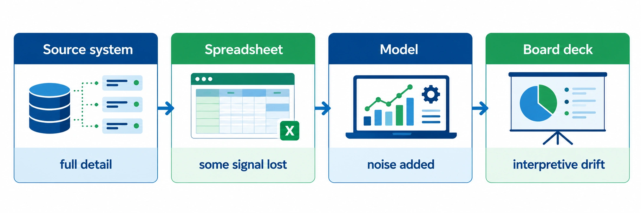 Data integrity in reporting diagram showing financial data moving from source system to spreadsheet, model and board deck, losing detail at each step