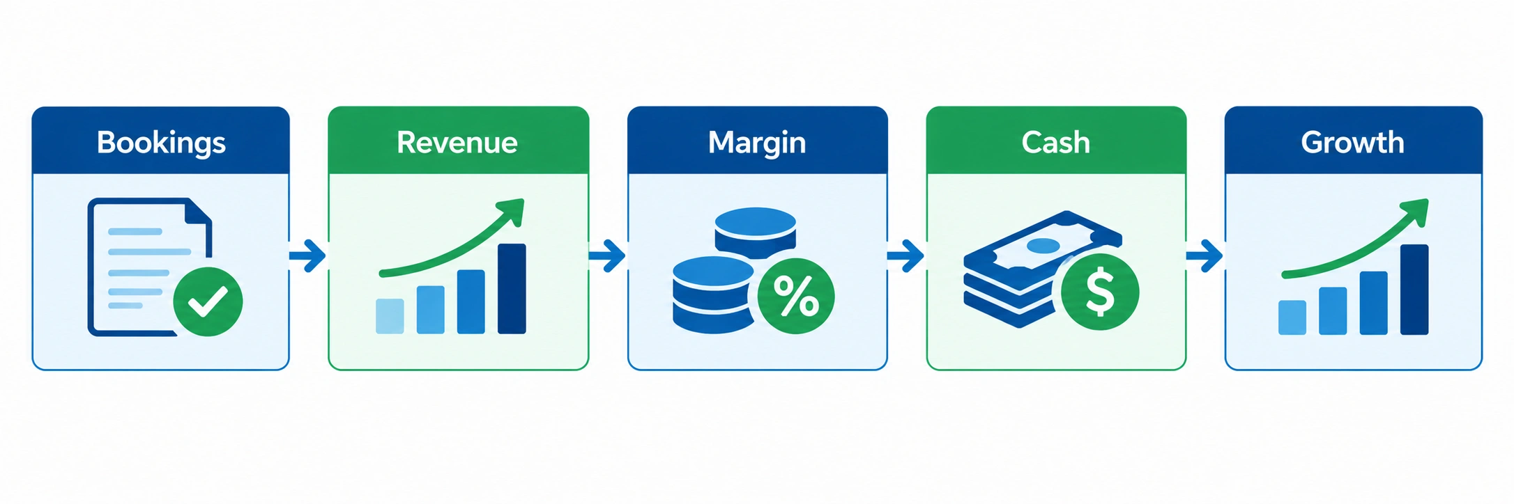 Financial reporting causal chain showing how bookings flow into revenue, margin, cash and growth, the logic a CFO's reporting system should keep traceable