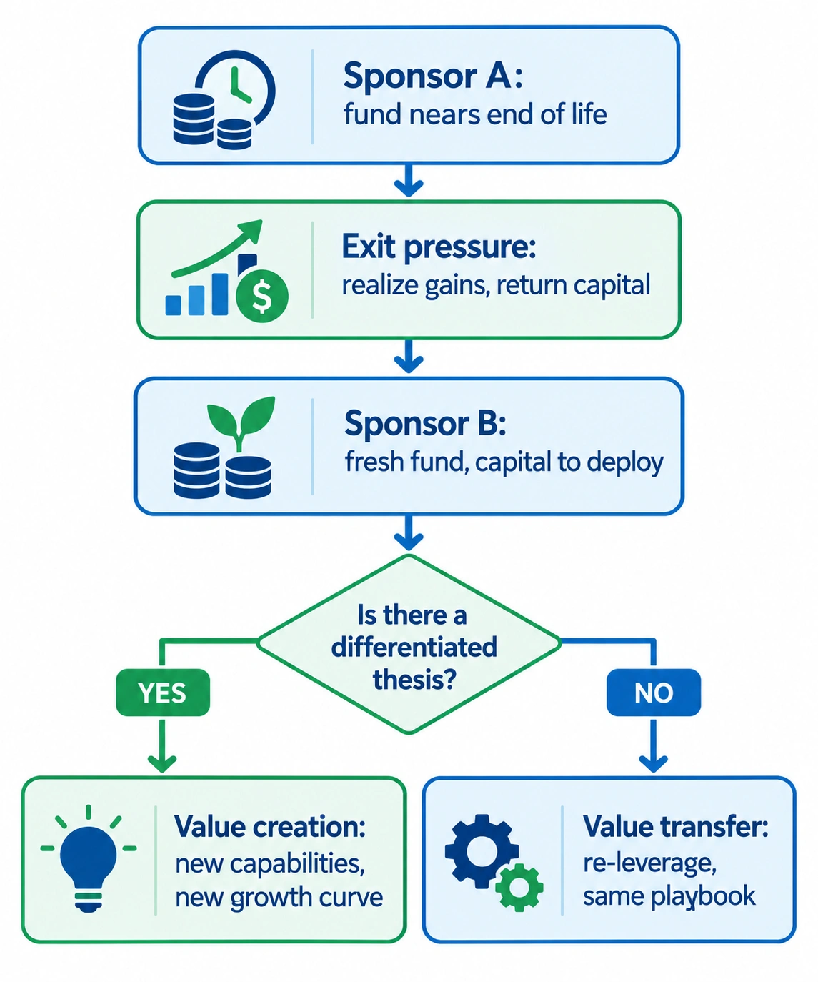 Secondary buyouts flow diagram showing a sponsor-to-sponsor handoff from Sponsor A to Sponsor B, leading to value creation or value transfer