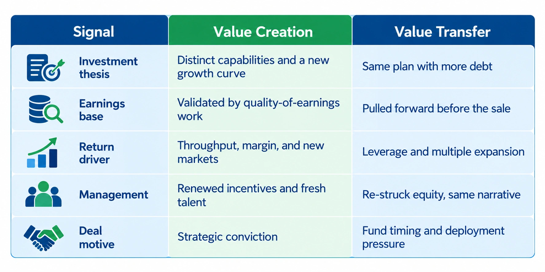 Secondary buyouts value creation versus value transfer table comparing investment thesis, earnings base, return driver, management, and deal motive