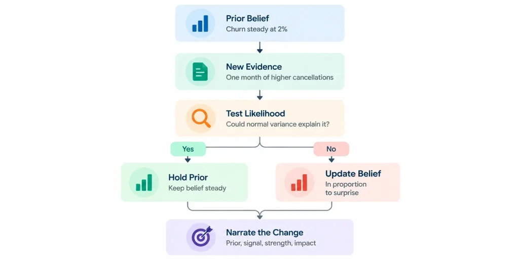 Bayesian forecasting decision flow showing how CFOs evaluate new evidence, retain or update prior beliefs, and communicate forecast changes transparently.