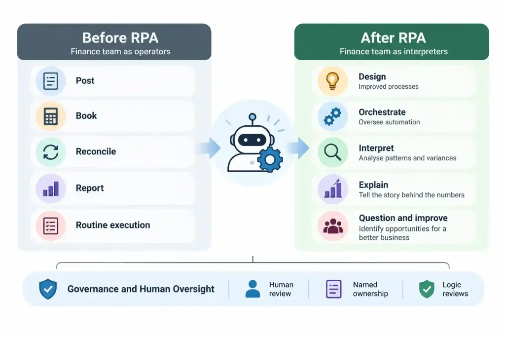Finance team transition from RPA operator to interpreter showing design, orchestration, analysis, and human judgment