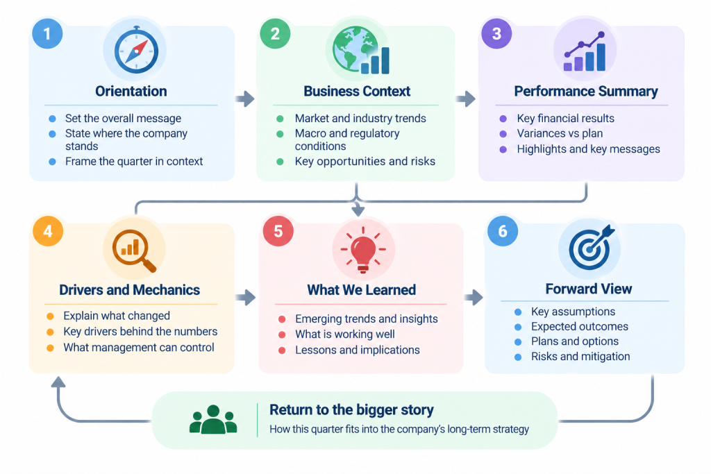 Board presentation structure showing orientation, business context, performance, key drivers, lessons learned, and forward-looking financial guidance