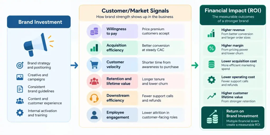 Brand ROI measurement model connecting brand investment to pricing, conversion, retention, efficiency, and financial returns