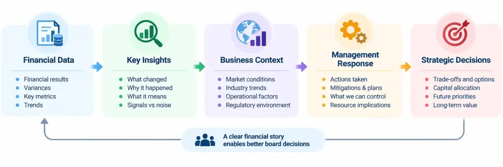 Financial storytelling framework showing how CFOs turn financial data, business insights, and management actions into strategic board decisions