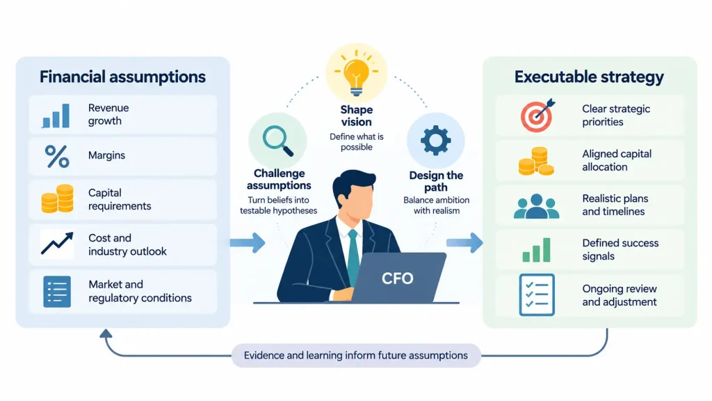 CFO strategic leadership connecting financial assumptions, business vision, and executable growth plans. Copy alt text