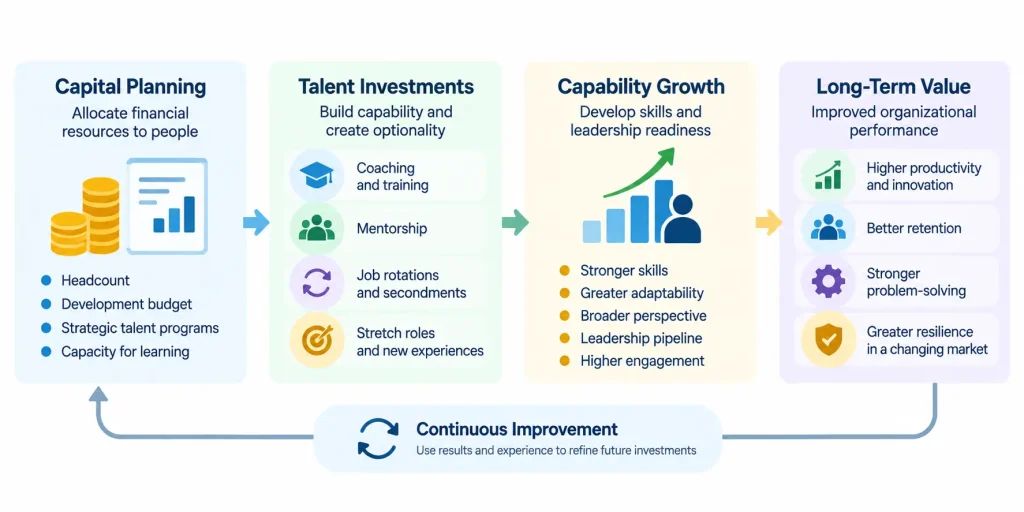 CFO capital planning framework connecting coaching, mentorship, job rotations, stretch assignments, and protected learning time to long-term talent development and organizational value.