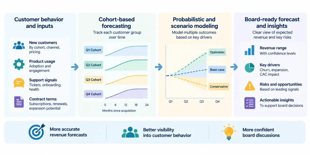 SaaS revenue forecasting workflow connecting customer behavior, cohort-based forecasts, probabilistic scenarios, and board-ready financial insights.