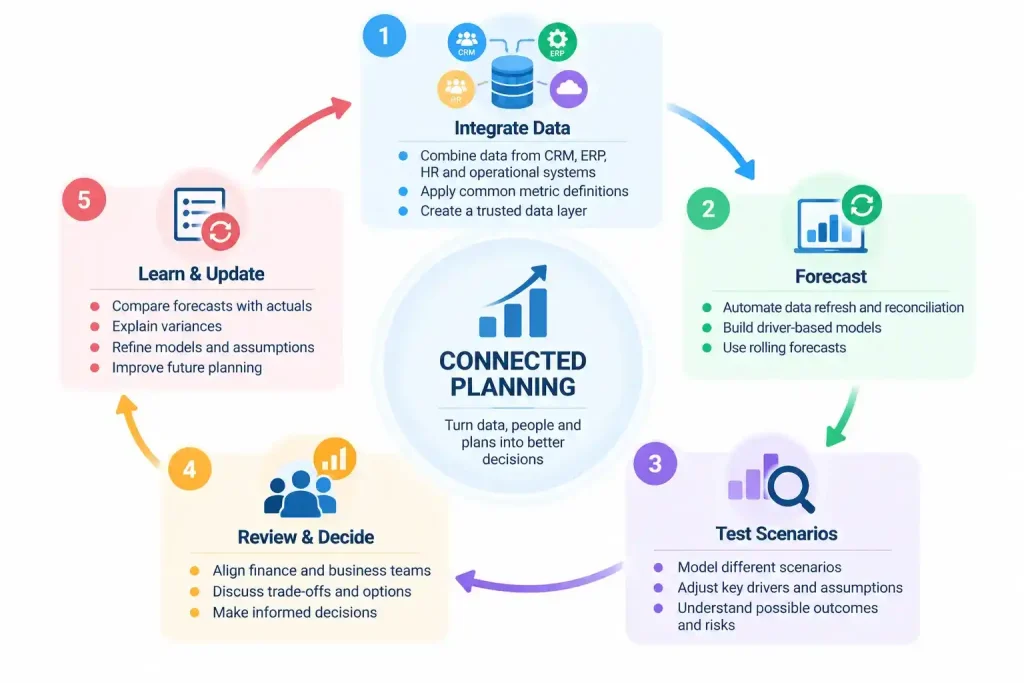 Connected planning cycle showing integrated data, rolling forecasts, scenario testing, collaborative decisions, and continuous model improvement