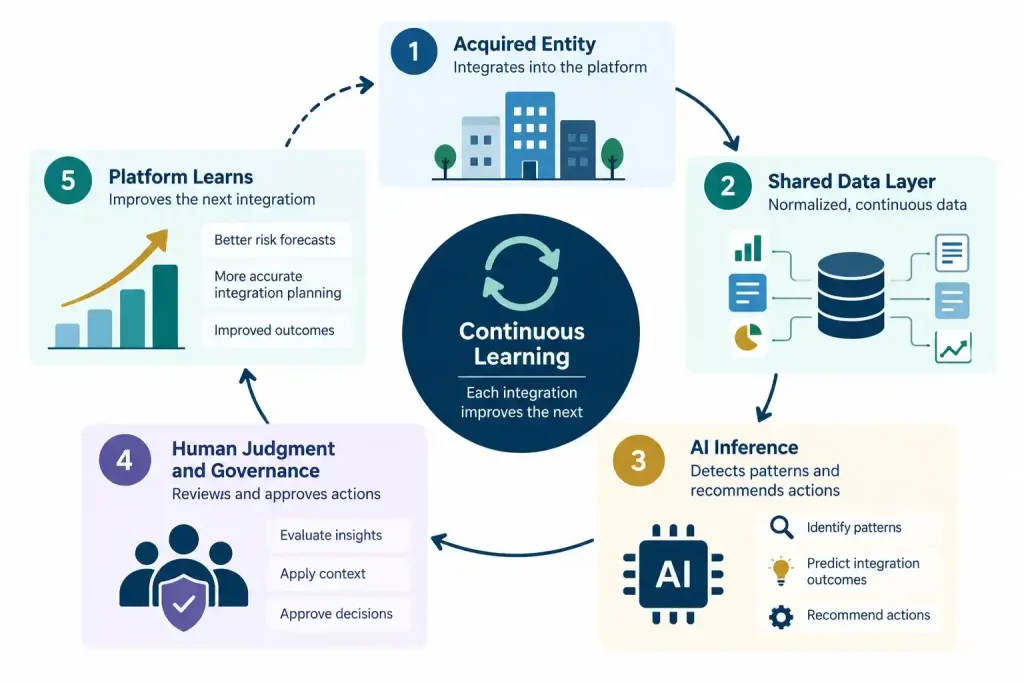 Intelligent platform investment feedback loop showing acquired entities, shared data, AI inference, human governance and continuous integration learning.