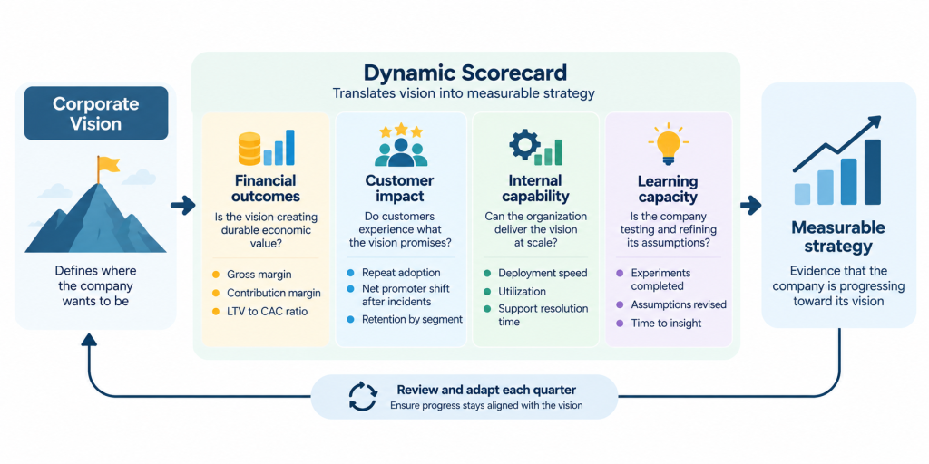 Dynamic scorecard connecting corporate vision to financial outcomes, customer impact, internal capabilities, and organizational learning.